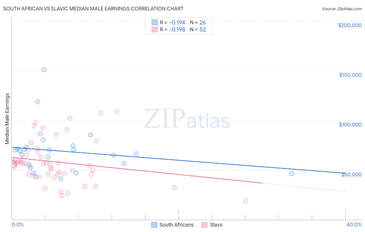 South African vs Slavic Median Male Earnings