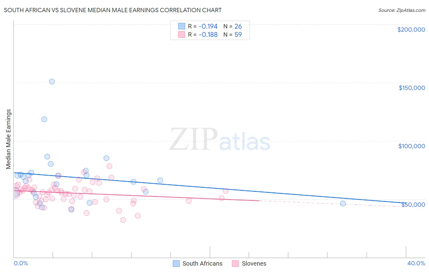 South African vs Slovene Median Male Earnings