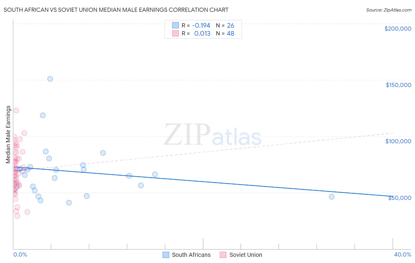 South African vs Soviet Union Median Male Earnings