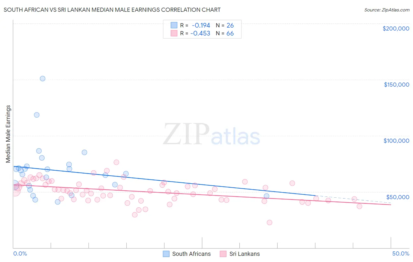 South African vs Sri Lankan Median Male Earnings