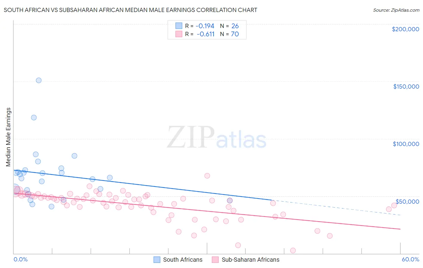 South African vs Subsaharan African Median Male Earnings