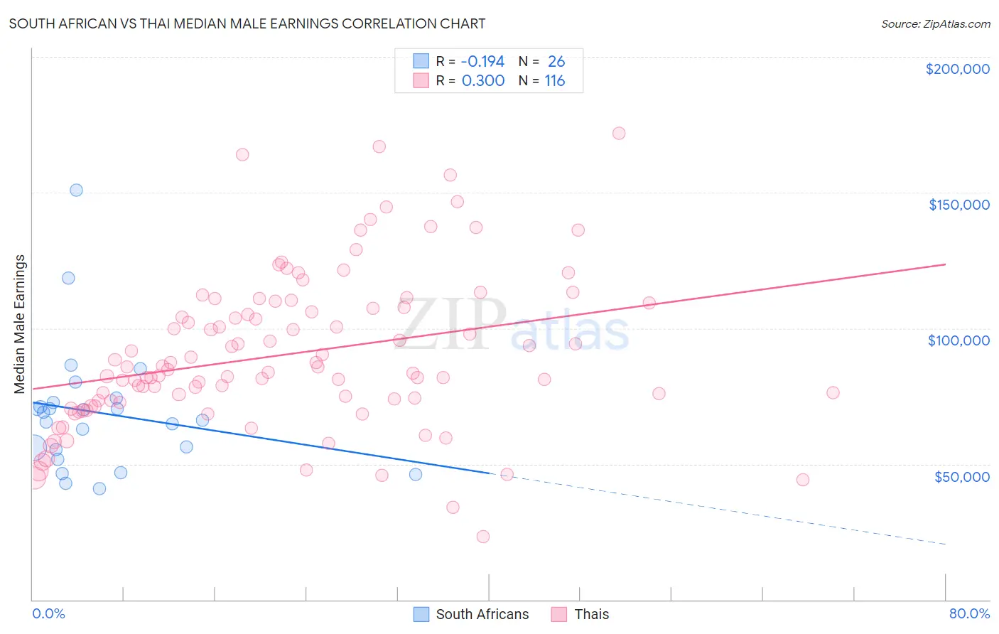 South African vs Thai Median Male Earnings