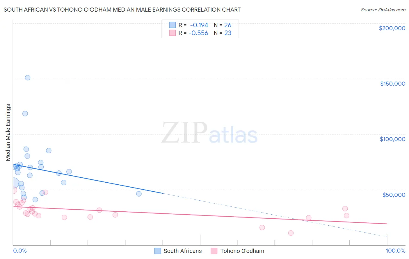 South African vs Tohono O'odham Median Male Earnings