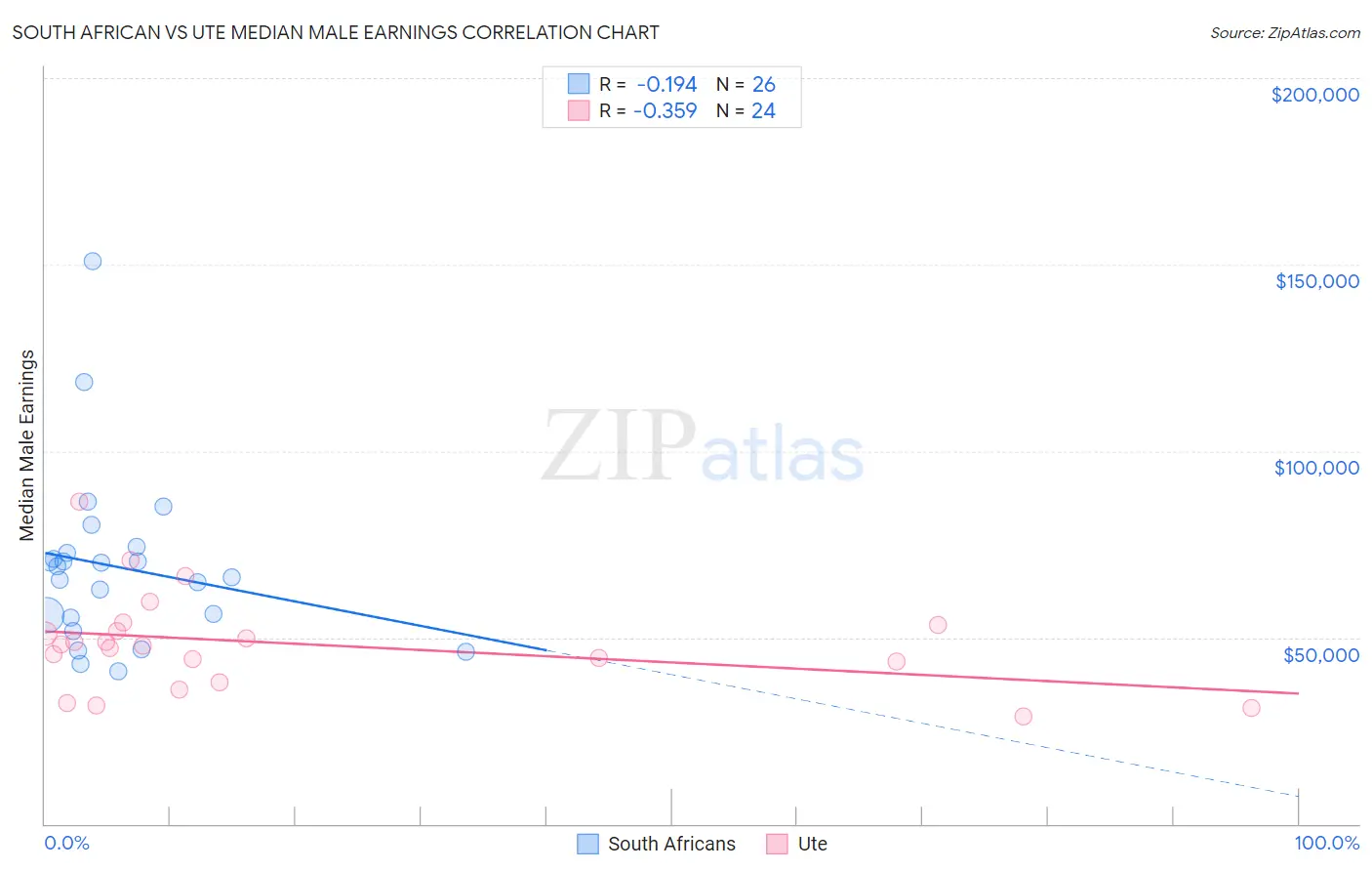 South African vs Ute Median Male Earnings