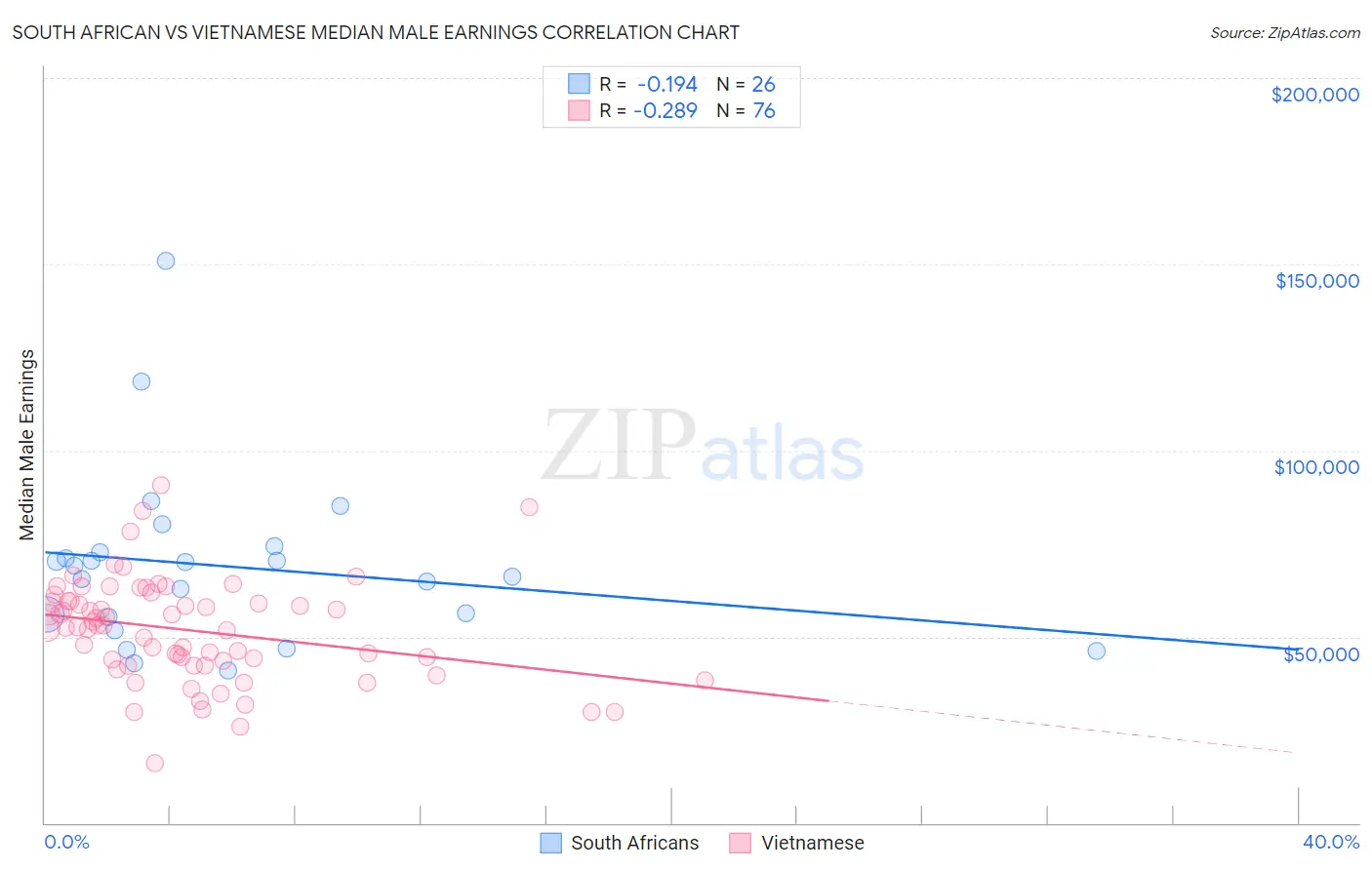 South African vs Vietnamese Median Male Earnings
