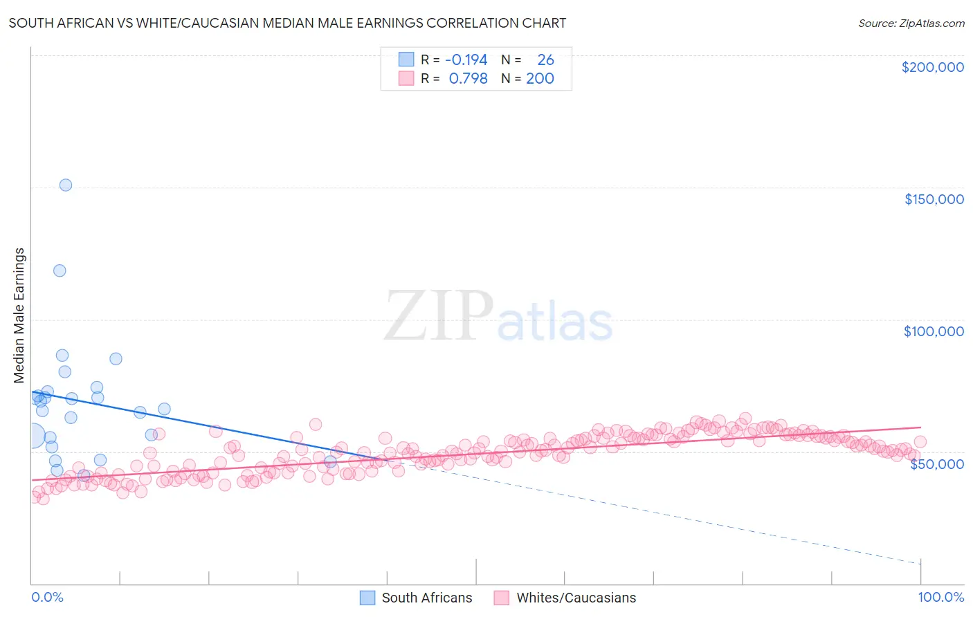 South African vs White/Caucasian Median Male Earnings