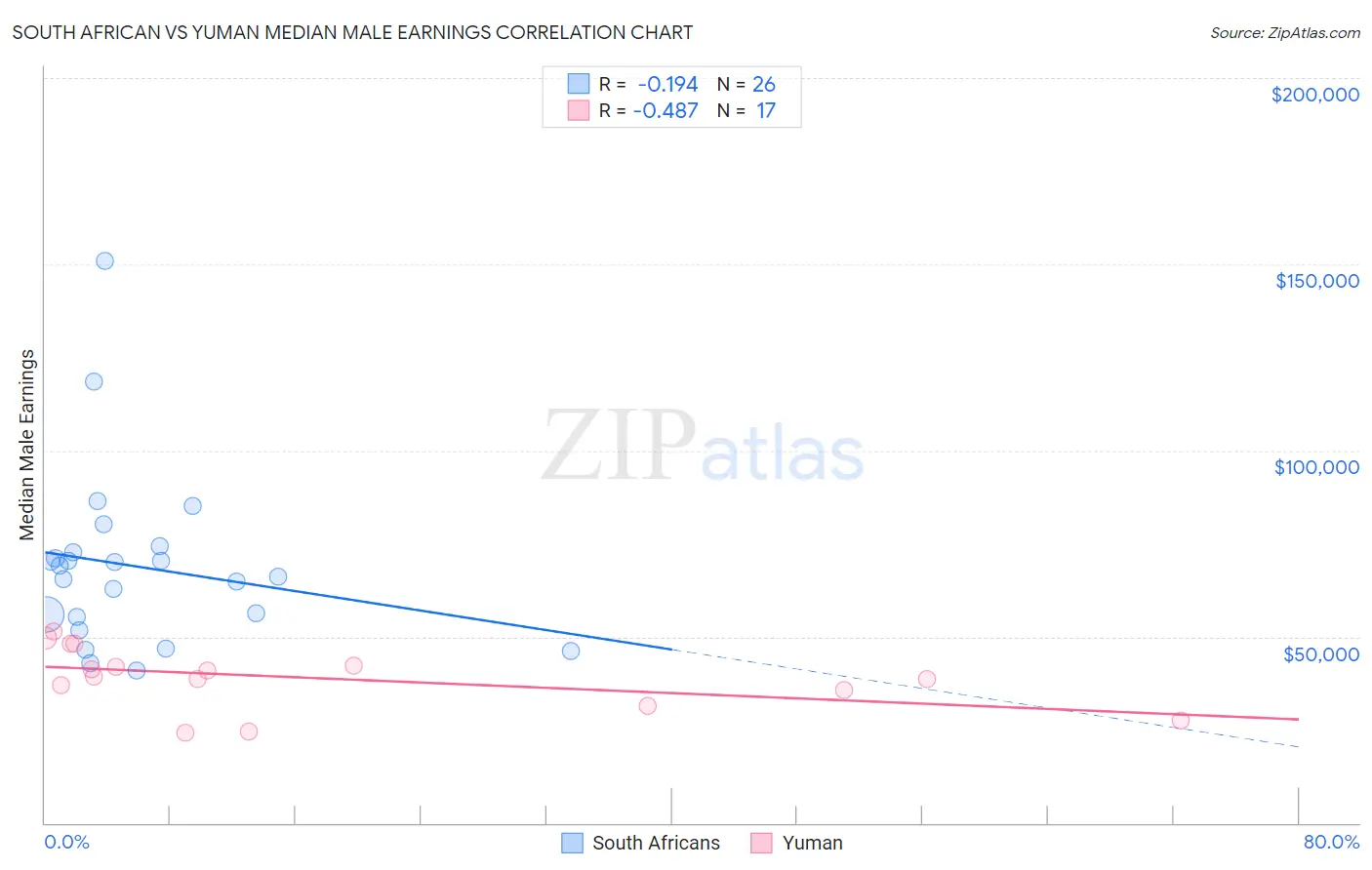 South African vs Yuman Median Male Earnings