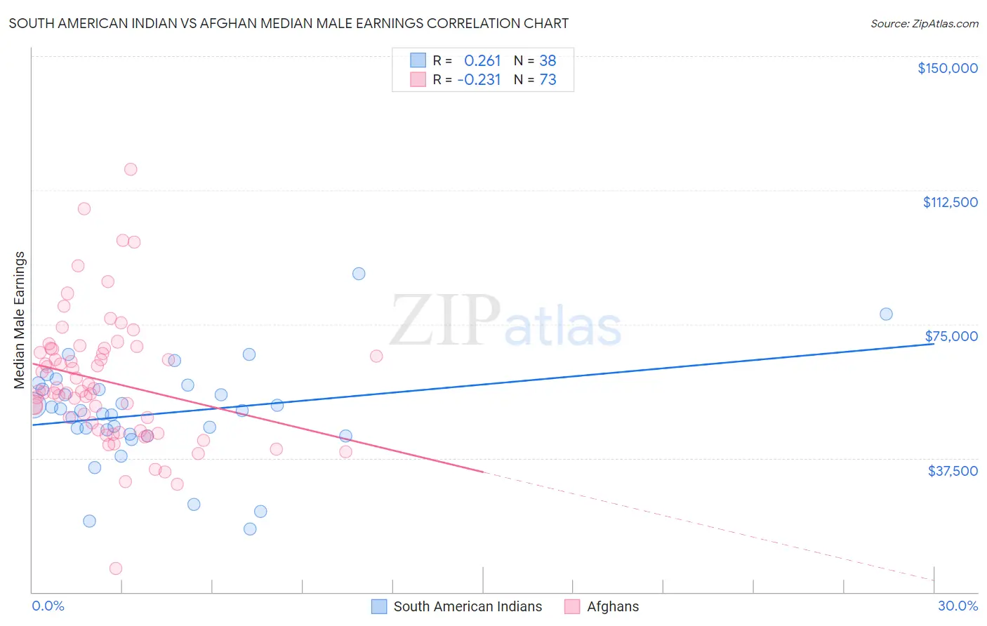 South American Indian vs Afghan Median Male Earnings