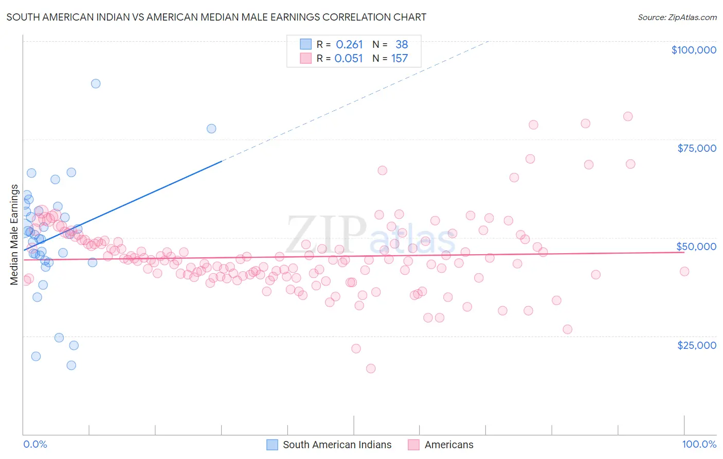 South American Indian vs American Median Male Earnings