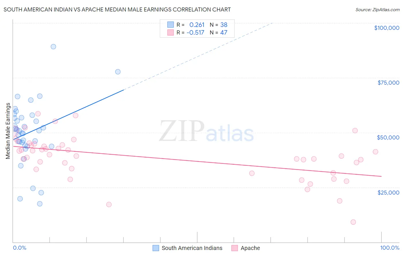 South American Indian vs Apache Median Male Earnings