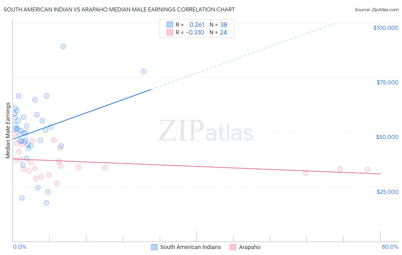 South American Indian vs Arapaho Median Male Earnings