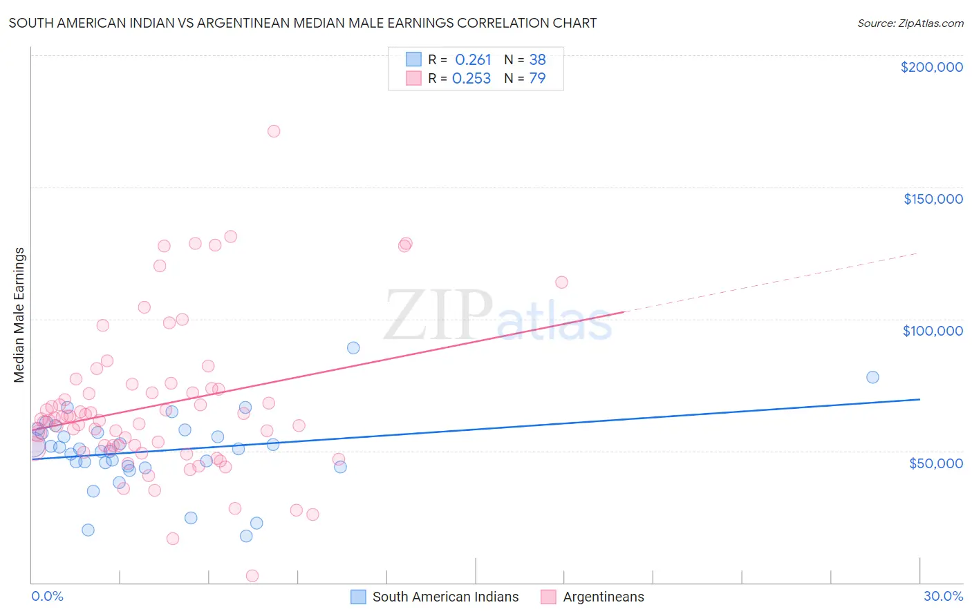 South American Indian vs Argentinean Median Male Earnings