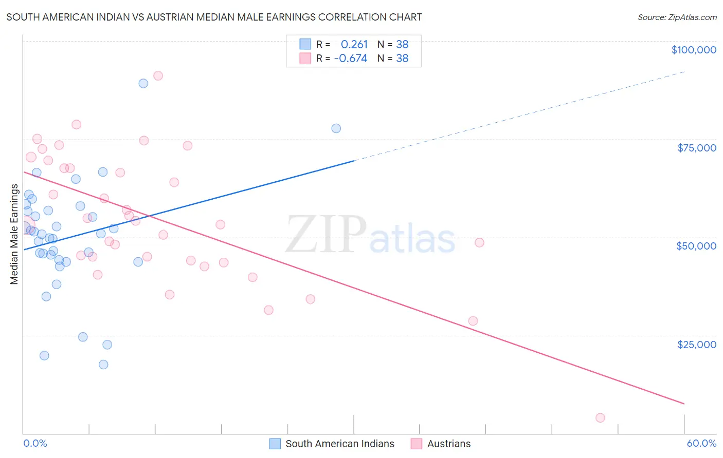South American Indian vs Austrian Median Male Earnings