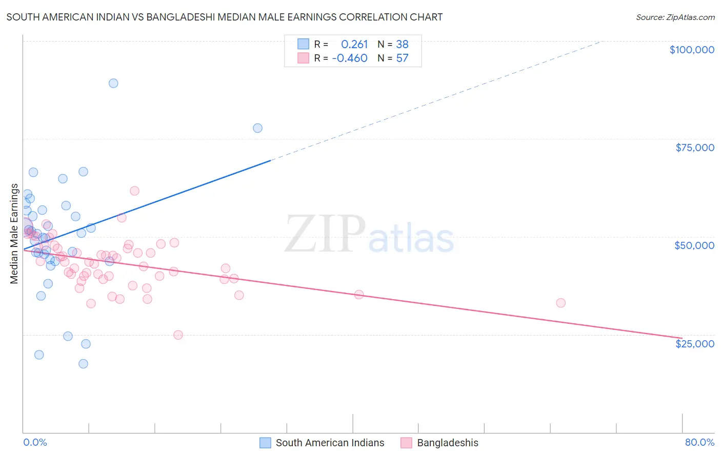 South American Indian vs Bangladeshi Median Male Earnings