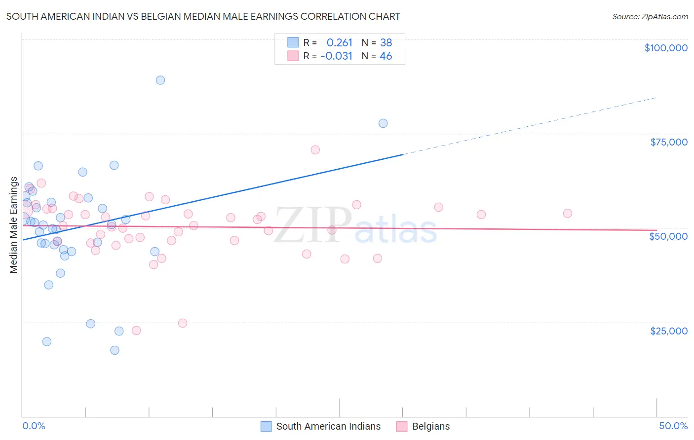 South American Indian vs Belgian Median Male Earnings