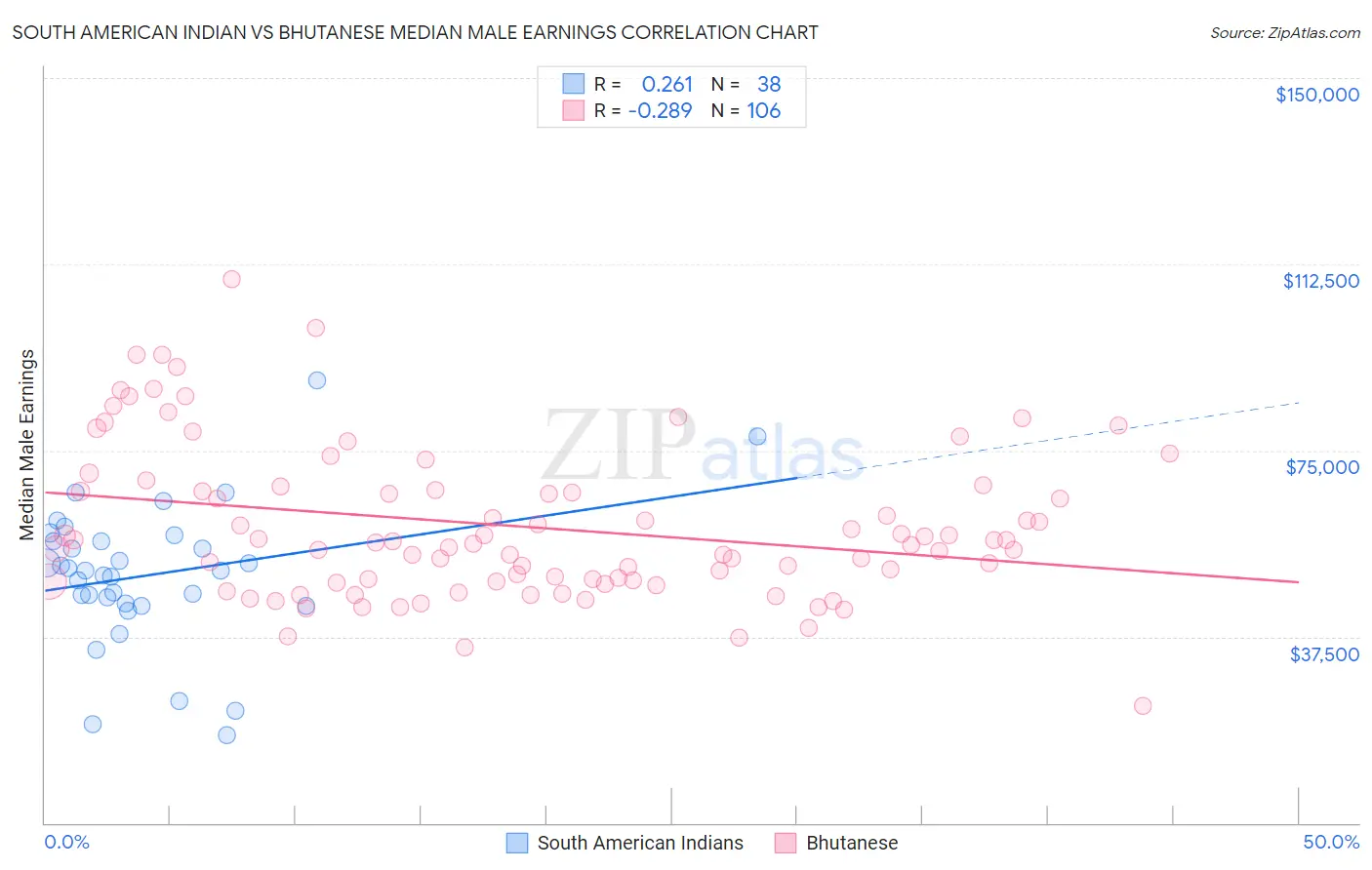 South American Indian vs Bhutanese Median Male Earnings