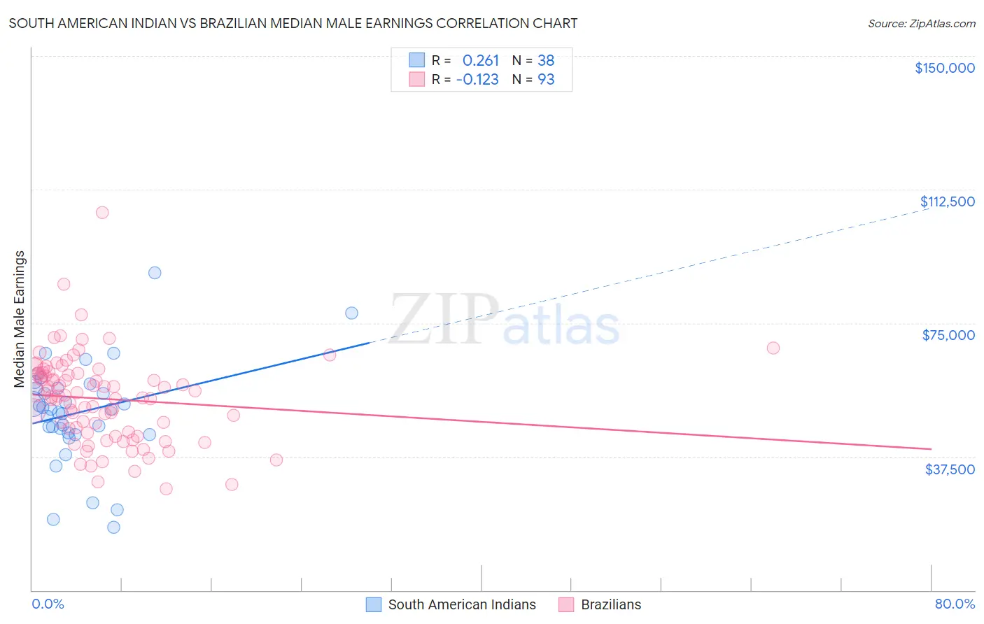 South American Indian vs Brazilian Median Male Earnings