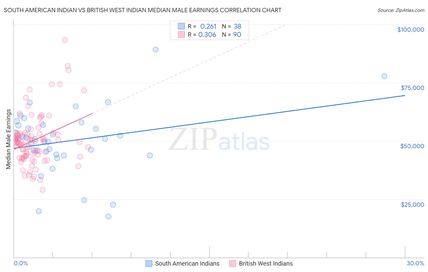 South American Indian vs British West Indian Median Male Earnings
