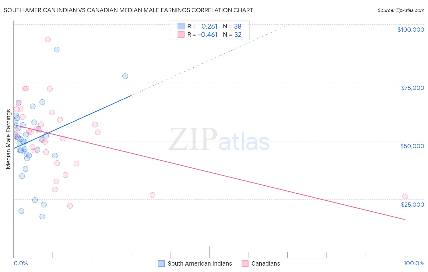 South American Indian vs Canadian Median Male Earnings