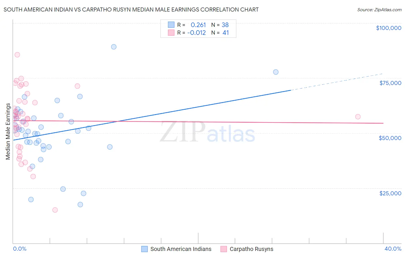 South American Indian vs Carpatho Rusyn Median Male Earnings