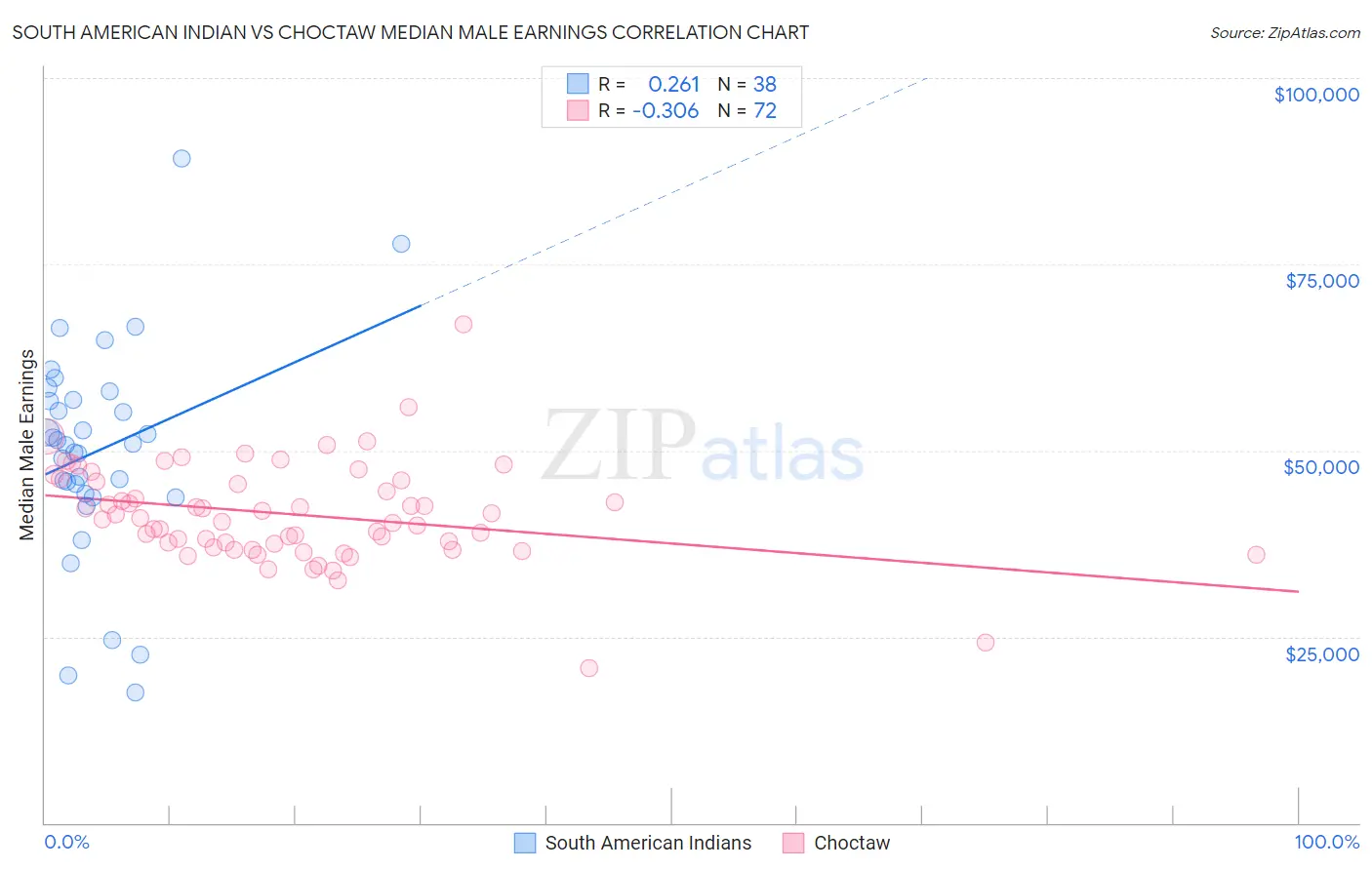 South American Indian vs Choctaw Median Male Earnings