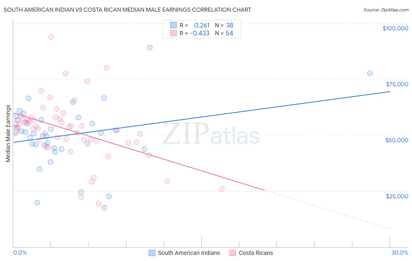 South American Indian vs Costa Rican Median Male Earnings