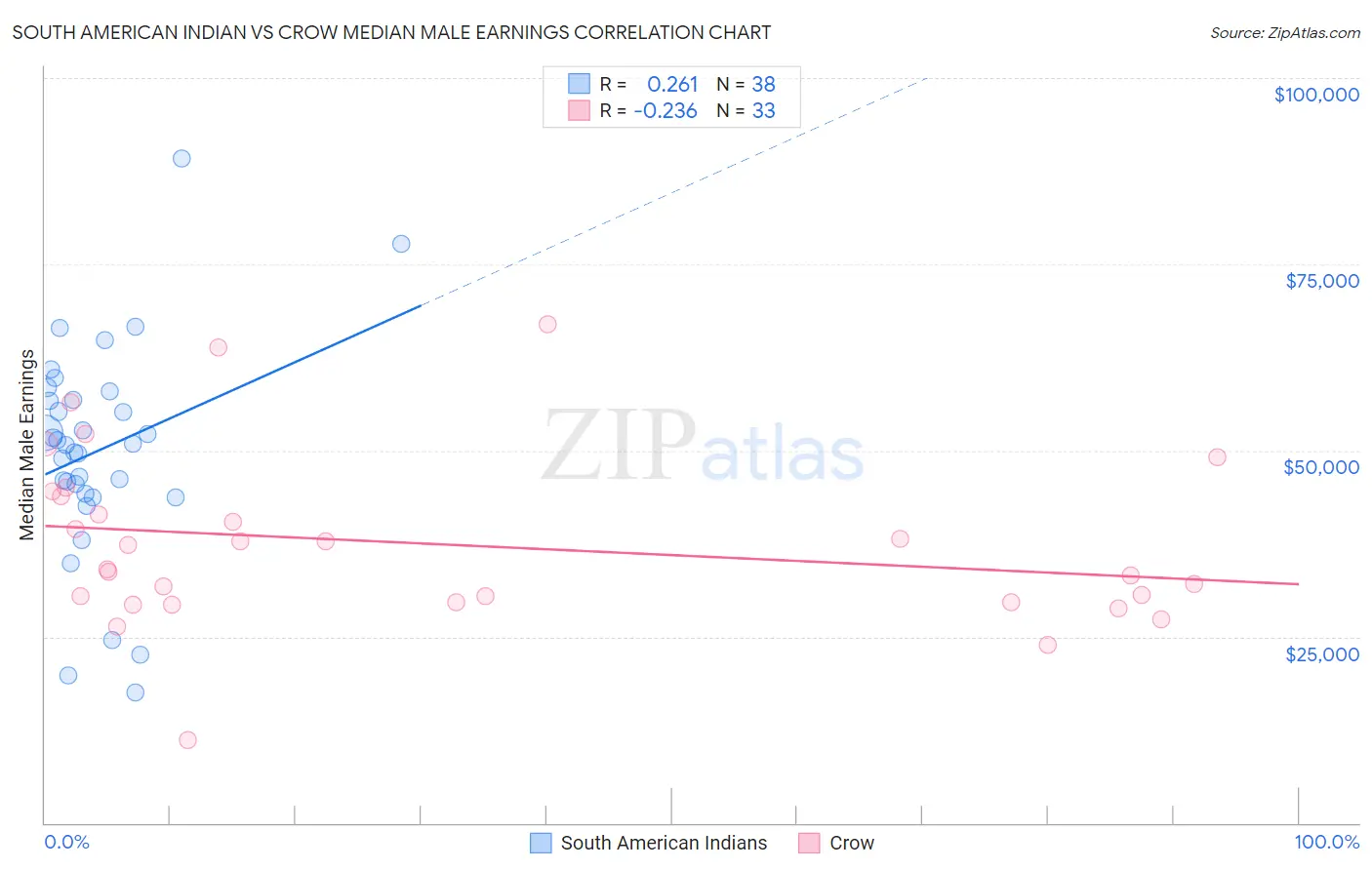 South American Indian vs Crow Median Male Earnings