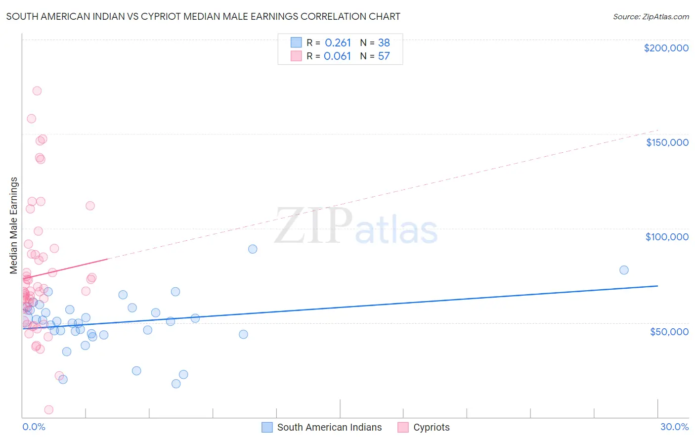 South American Indian vs Cypriot Median Male Earnings