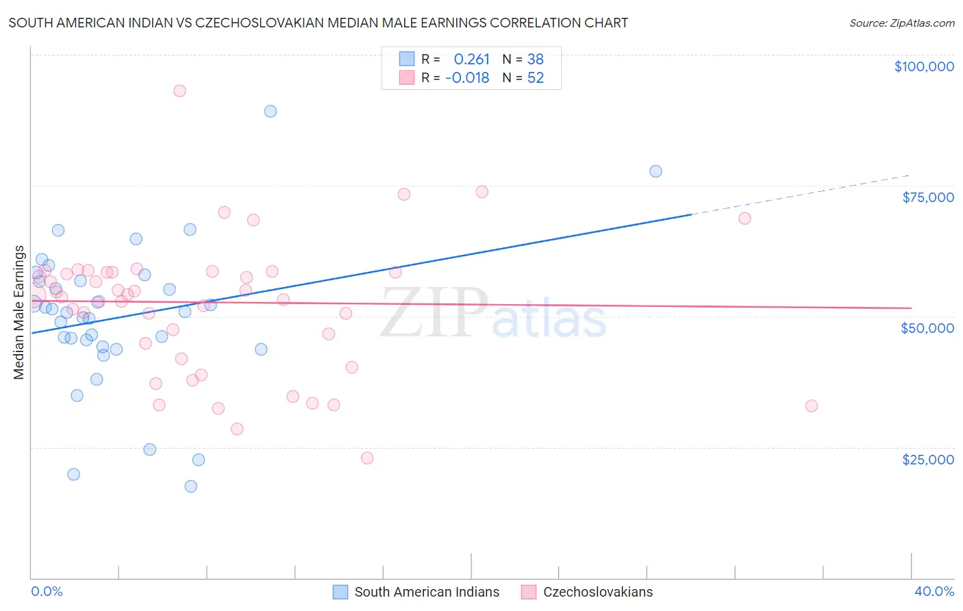 South American Indian vs Czechoslovakian Median Male Earnings