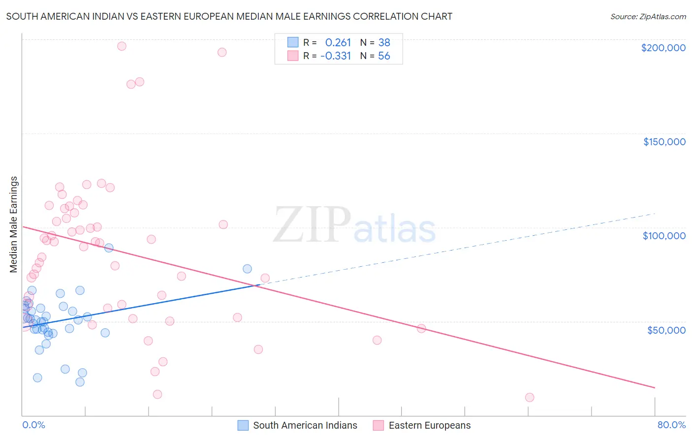 South American Indian vs Eastern European Median Male Earnings