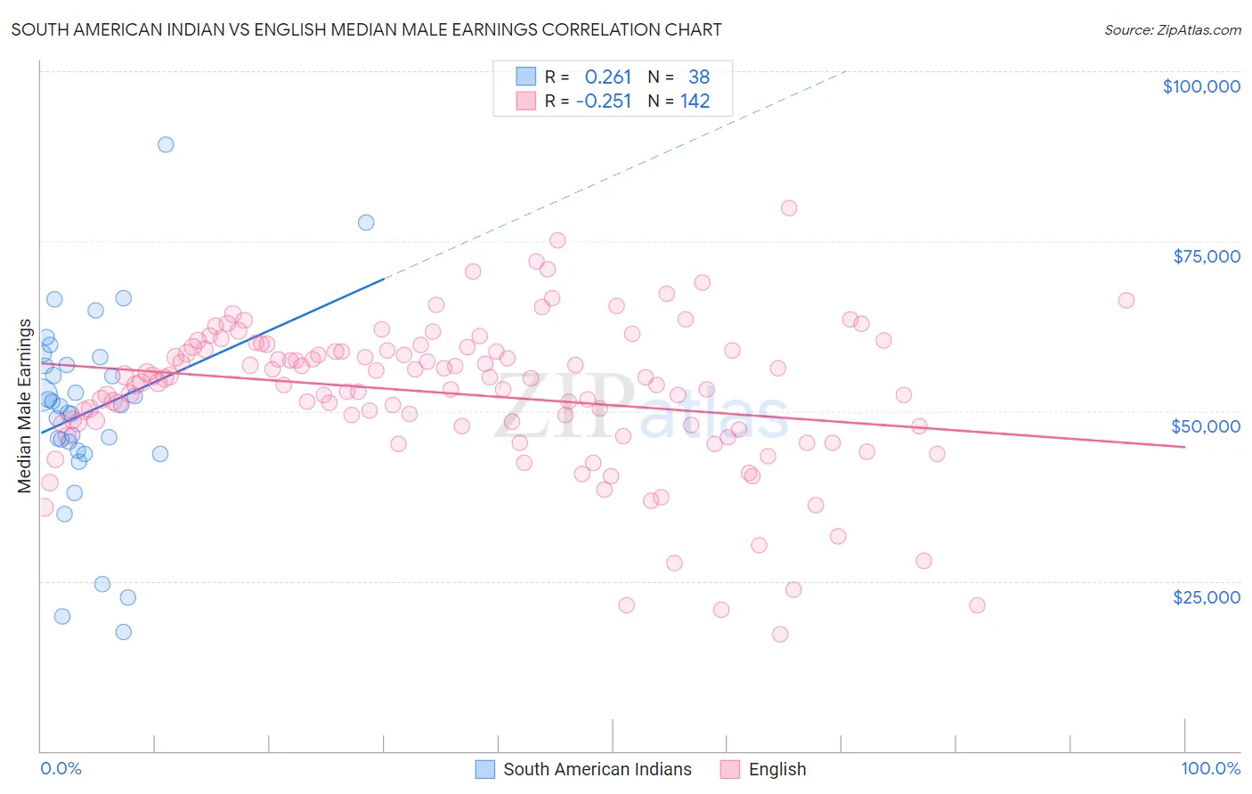 South American Indian vs English Median Male Earnings