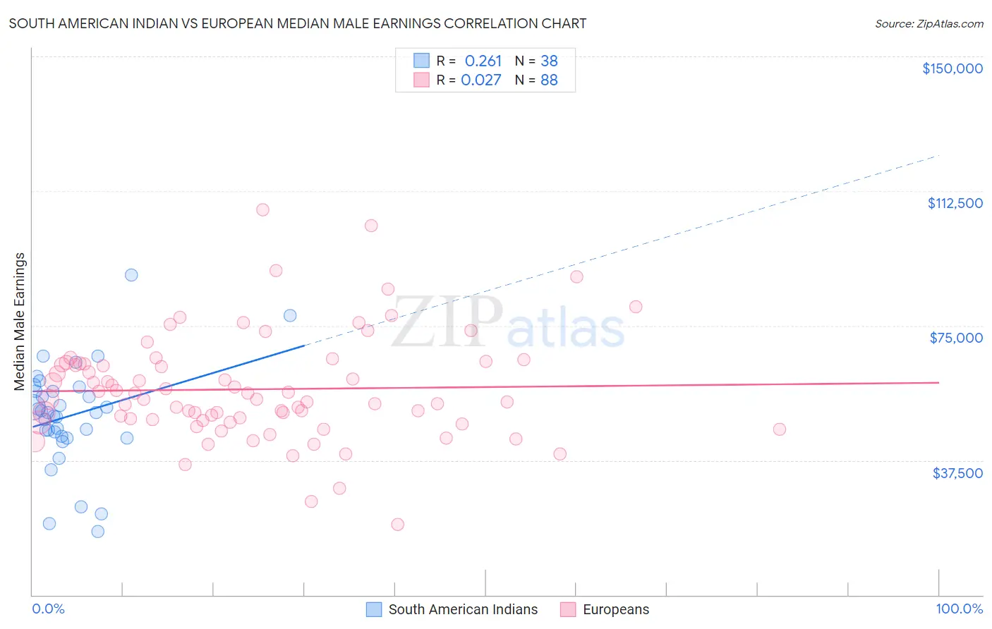 South American Indian vs European Median Male Earnings