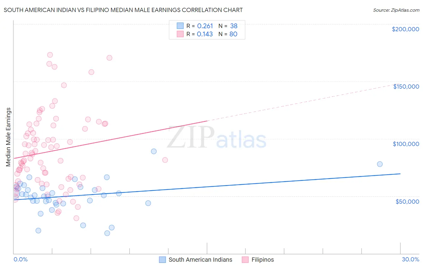 South American Indian vs Filipino Median Male Earnings