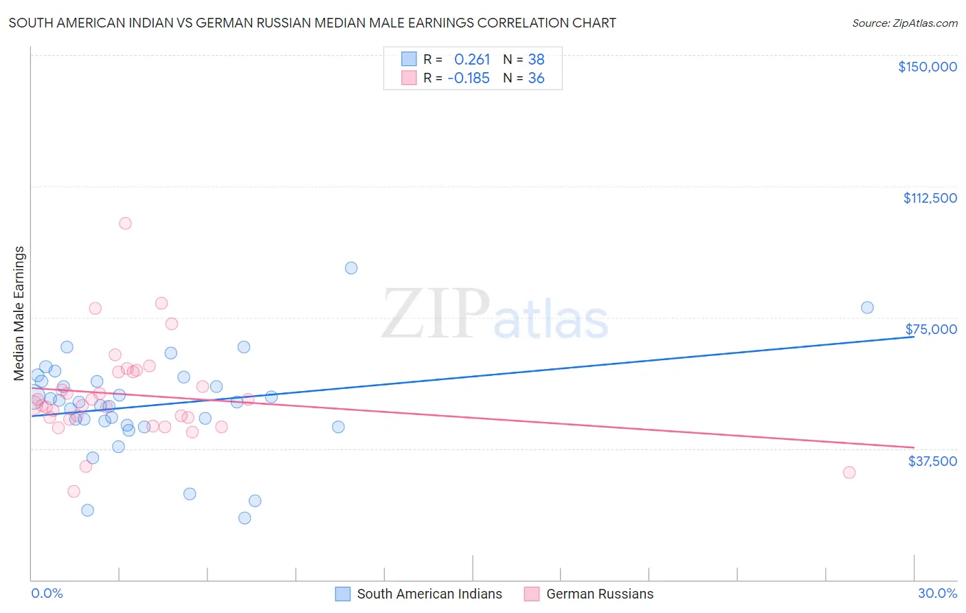 South American Indian vs German Russian Median Male Earnings