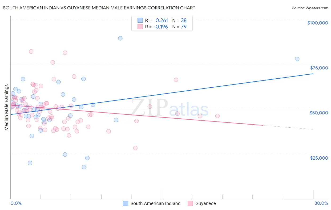 South American Indian vs Guyanese Median Male Earnings