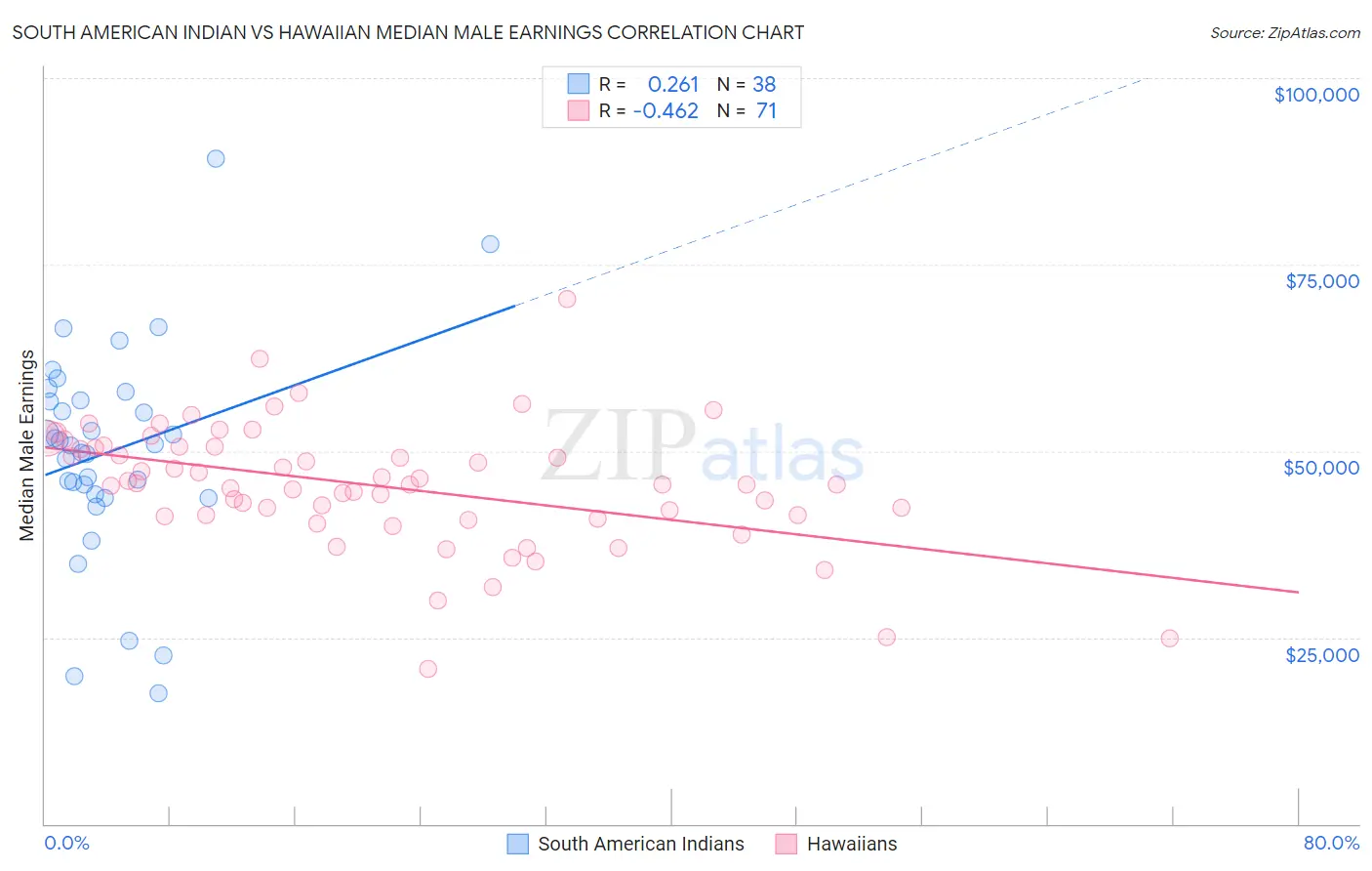 South American Indian vs Hawaiian Median Male Earnings