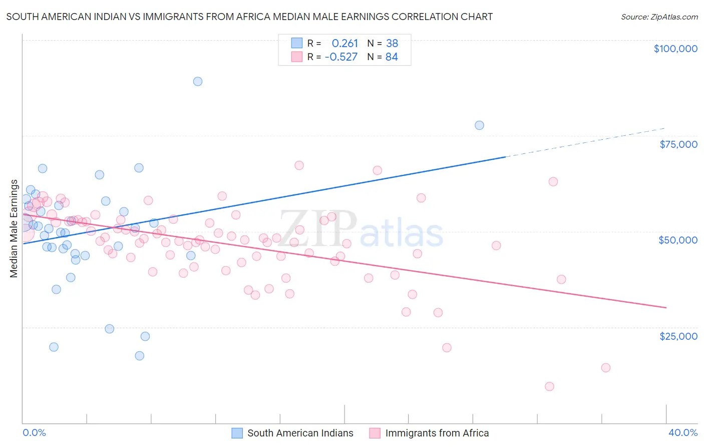 South American Indian vs Immigrants from Africa Median Male Earnings