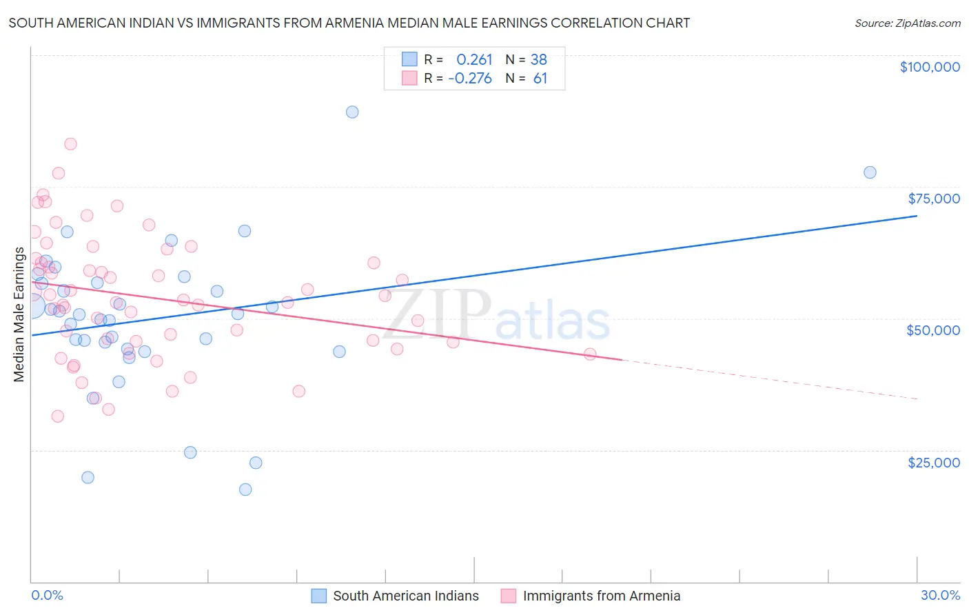 South American Indian vs Immigrants from Armenia Median Male Earnings