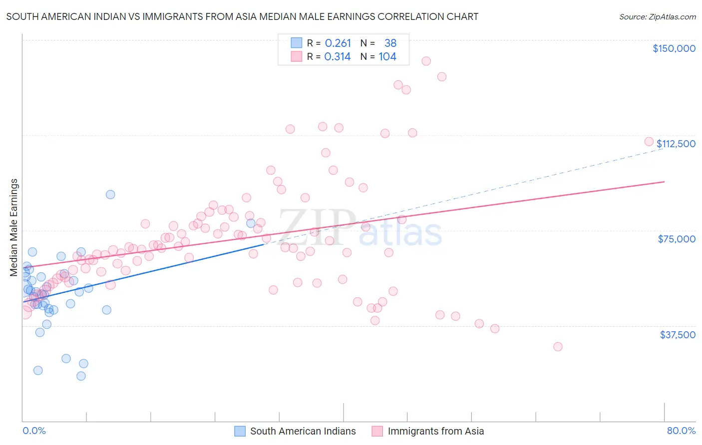 South American Indian vs Immigrants from Asia Median Male Earnings