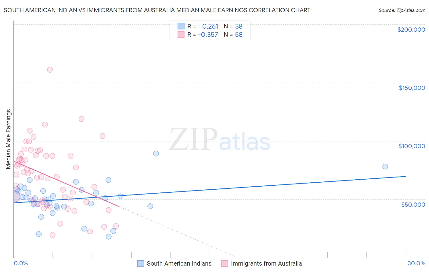 South American Indian vs Immigrants from Australia Median Male Earnings