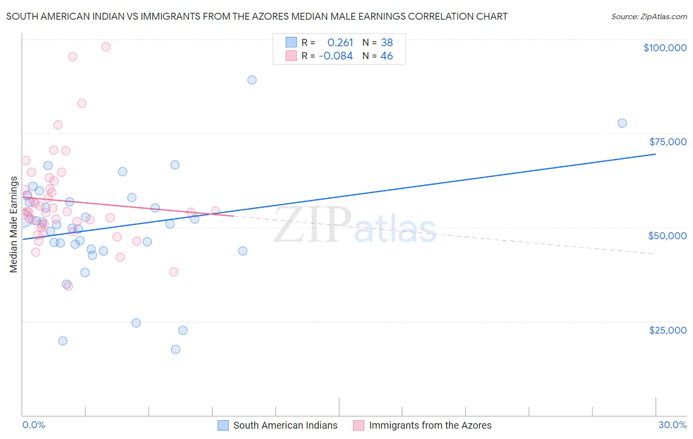 South American Indian vs Immigrants from the Azores Median Male Earnings