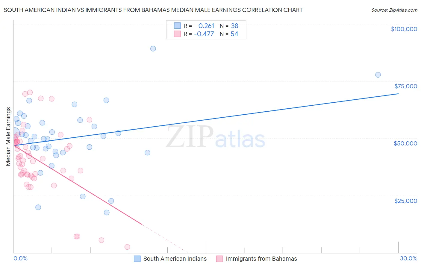 South American Indian vs Immigrants from Bahamas Median Male Earnings
