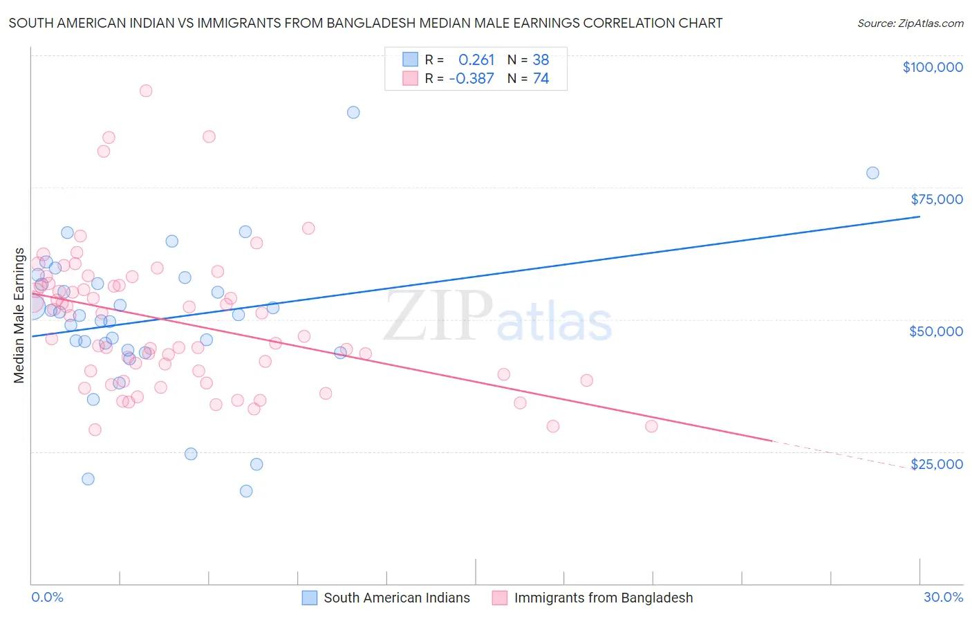 South American Indian vs Immigrants from Bangladesh Median Male Earnings