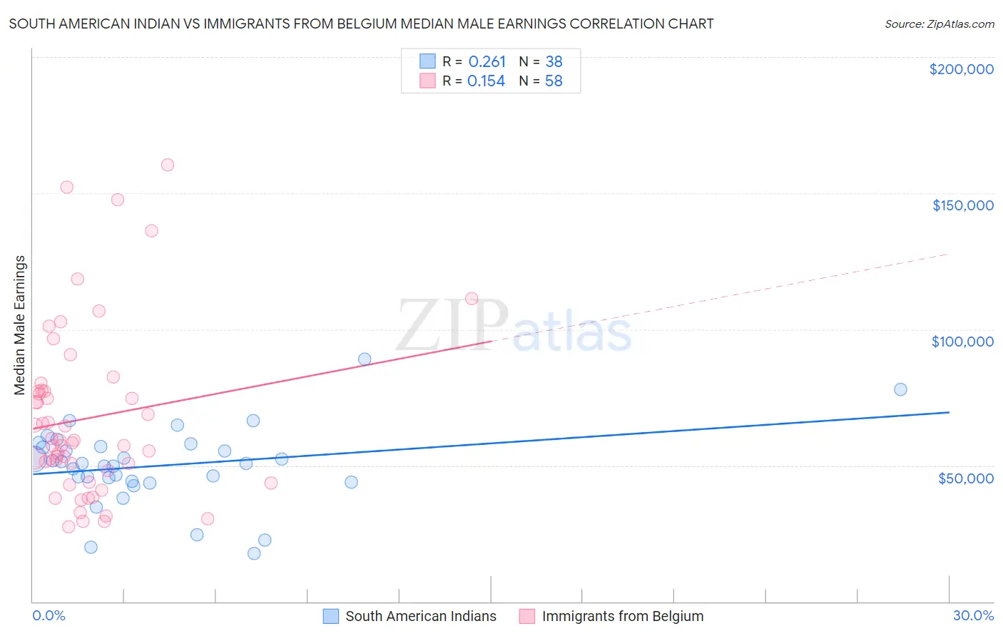 South American Indian vs Immigrants from Belgium Median Male Earnings