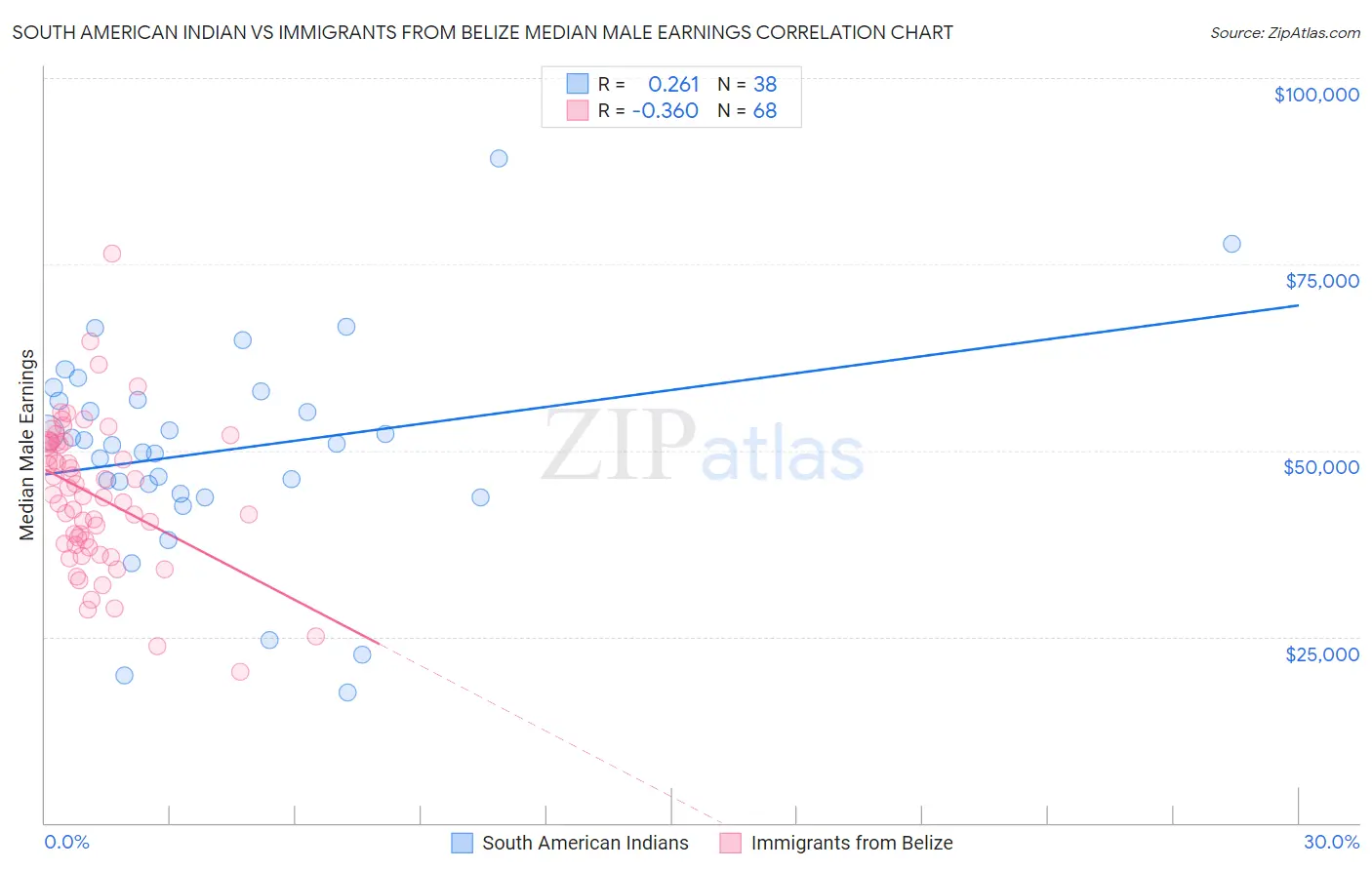 South American Indian vs Immigrants from Belize Median Male Earnings