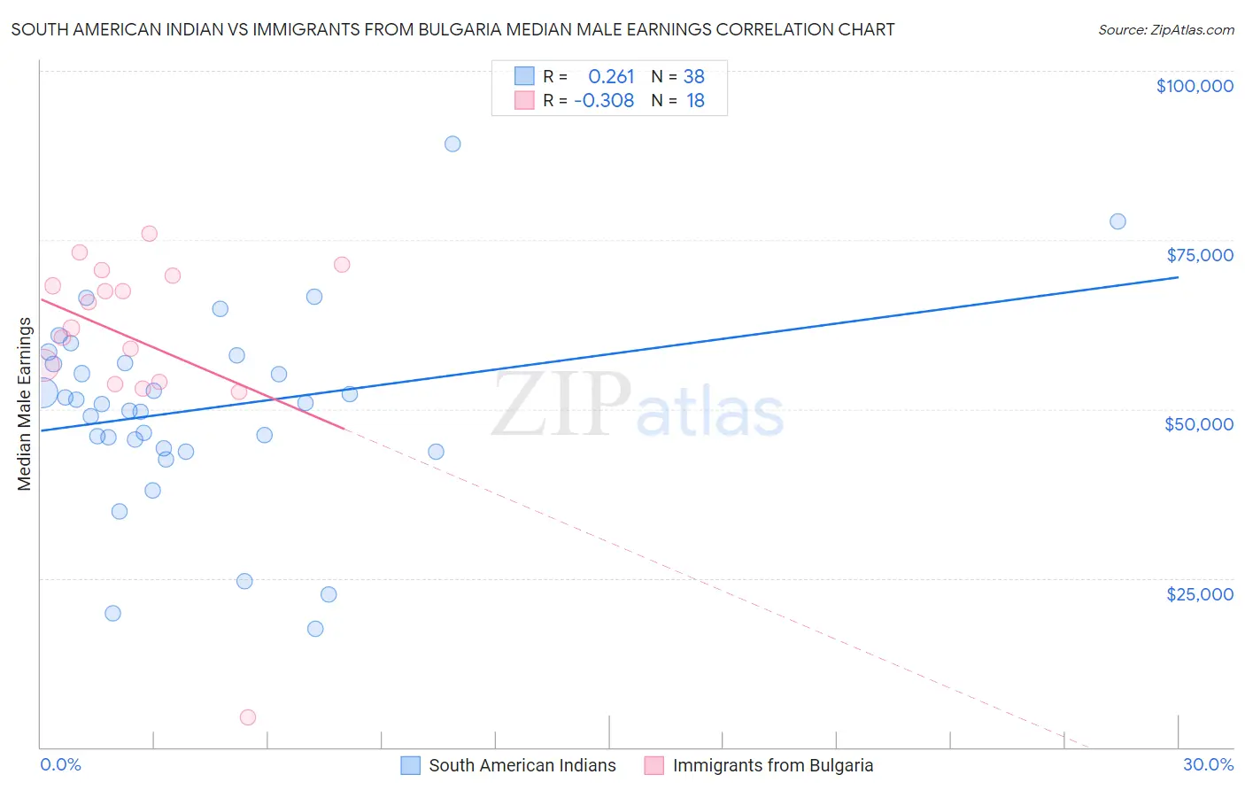 South American Indian vs Immigrants from Bulgaria Median Male Earnings