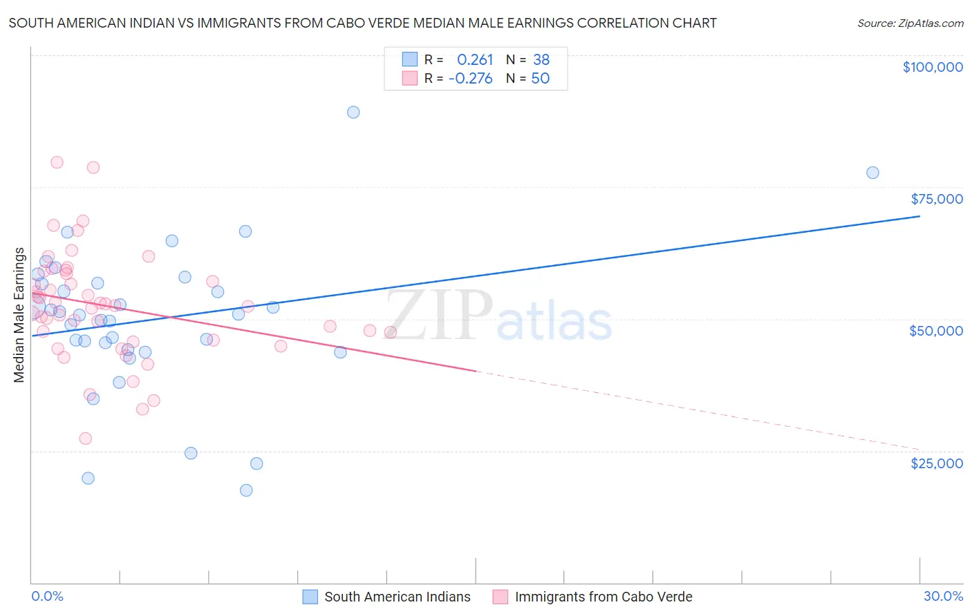South American Indian vs Immigrants from Cabo Verde Median Male Earnings