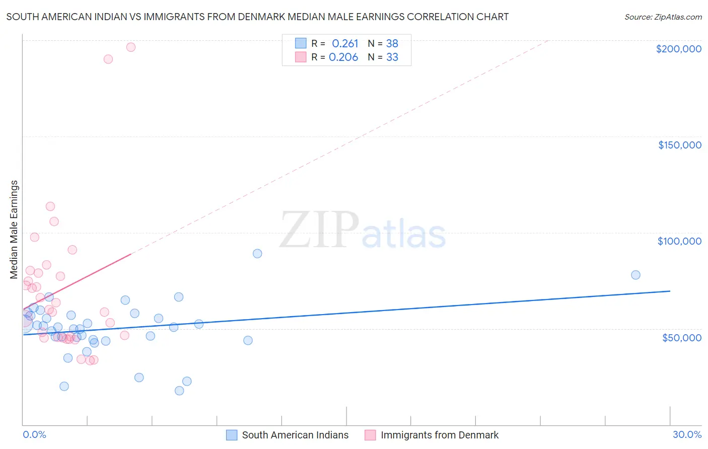 South American Indian vs Immigrants from Denmark Median Male Earnings