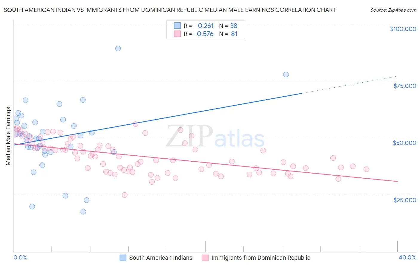 South American Indian vs Immigrants from Dominican Republic Median Male Earnings