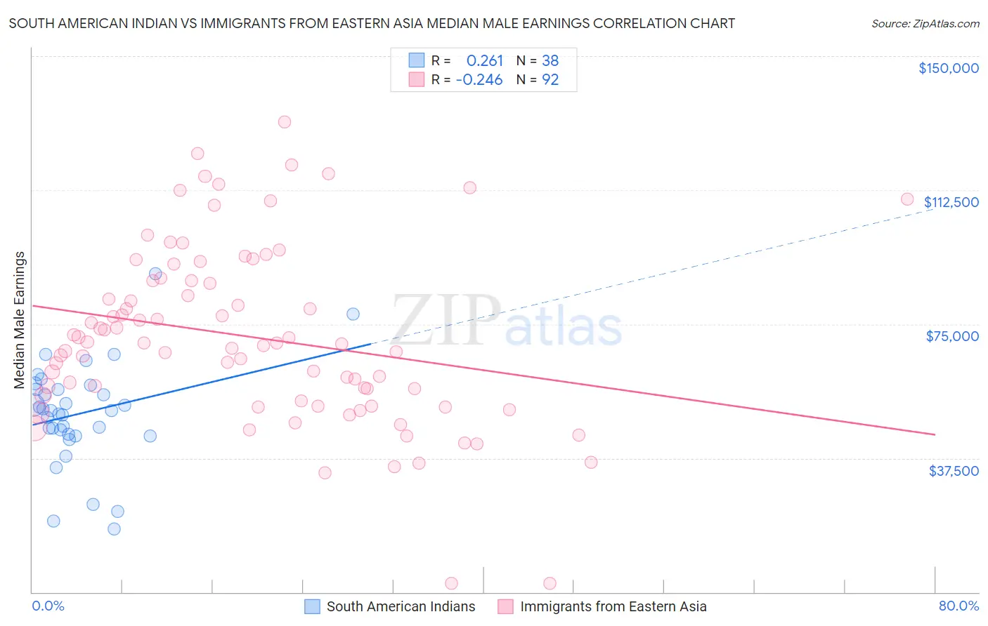 South American Indian vs Immigrants from Eastern Asia Median Male Earnings